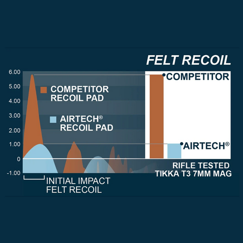 AirTech-Precision-fit-Recoil-Pad-Recoil-Graph